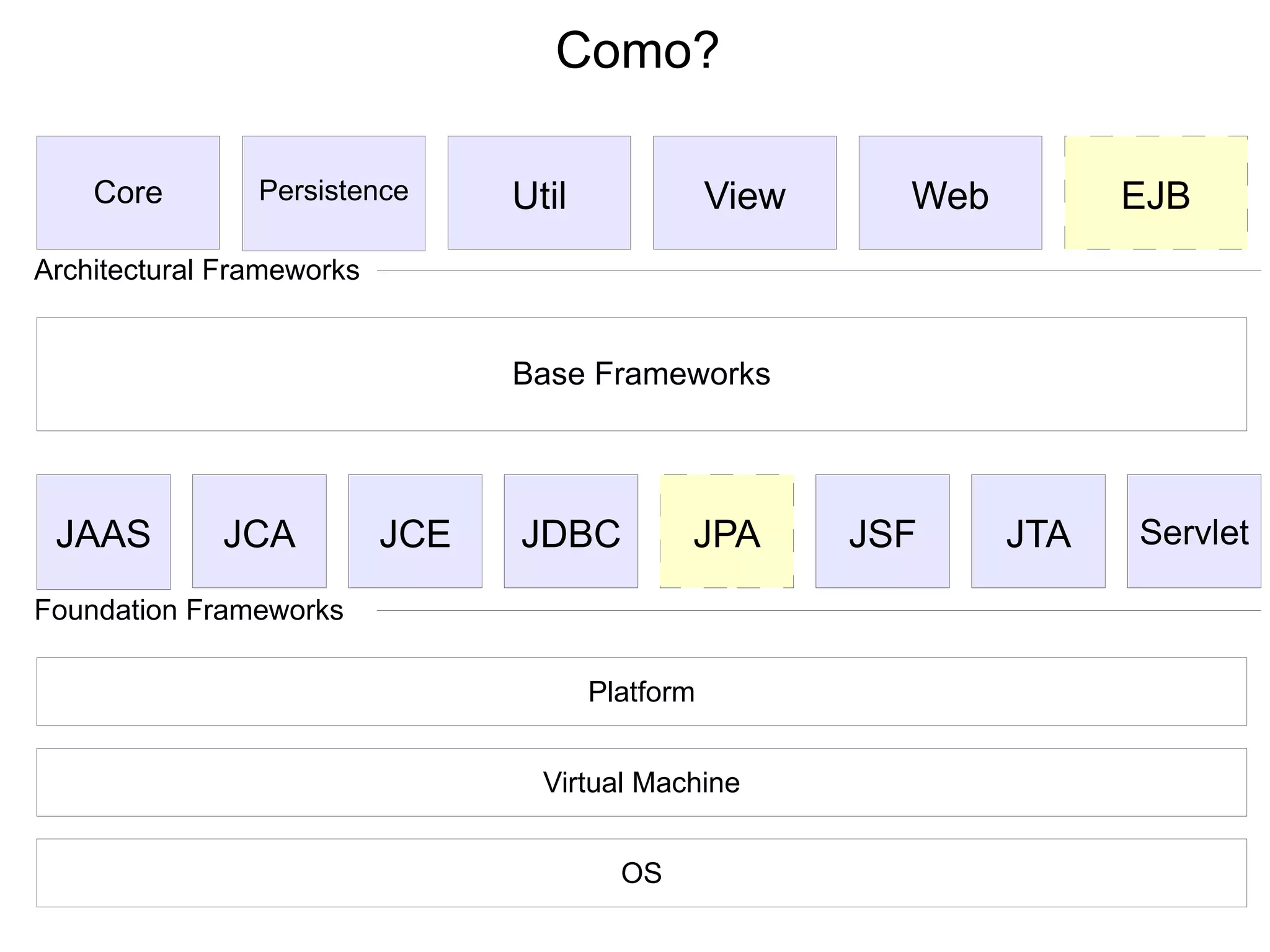 Como? Core Persistence Util View Web EJB Architectural Frameworks Base Frameworks JAAS JCA JCE JDBC JPA JSF JTA Servlet Foundation Frameworks Platform Virtual Machine OS 