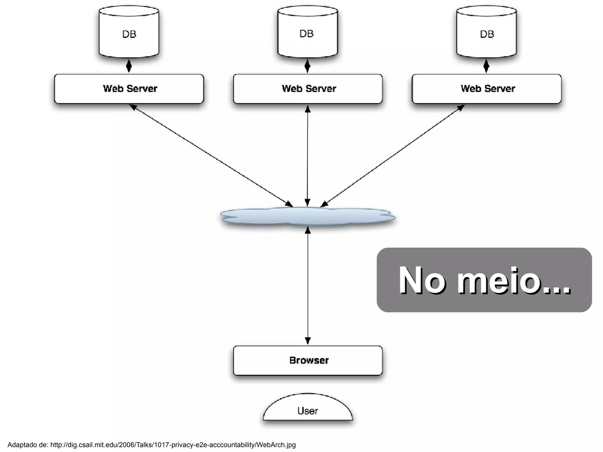 No meio... Adaptado de: http://dig.csail.mit.edu/2006/Talks/1017-privacy-e2e-acccountability/WebArch.jpg 