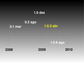 1.0 dez

                0.2 ago
      0.1 mar                  1.0.3 abr



                                  1.0.6 ago

    2008                  2009                2010

                            
 