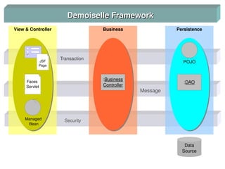 Demoiselle Framework
             View & Controller                                               Business                                               Persistence




                                             Transaction                                                       
                             JSF                                                                                                         POJO
                             Page



                    Faces 
                                                                             :Business
                                                                                                                                         :DAO
                    Servlet                                                  Controller
                                                                                                   Message                                             




                  Managed 
                                              Security                                                                                                                   
                      Bean




                                                                                                                                         Data
                                                                                                                                        Source
                                                                                     
 