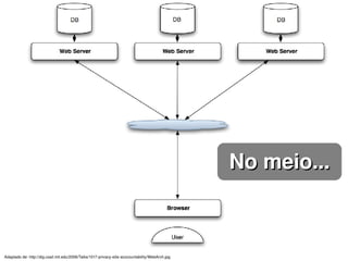 No meio...


                                                                                                 

Adaptado de: http://dig.csail.mit.edu/2006/Talks/1017­privacy­e2e­acccountability/WebArch.jpg
 