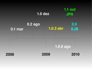 1.1 out
                     1.0 dez                JPA

                0.2 ago                        2.0 
      0.1 mar                  1.0.3 abr       EJB



                                  1.0.6 ago

    2008                  2009                 2010

                            
 