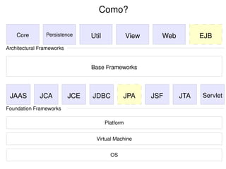 Como?

      Core      Persistence      Util              View     Web         EJB
Architectural Frameworks


                                 Base Frameworks




 JAAS         JCA          JCE   JDBC          JPA        JSF     JTA   Servlet

Foundation Frameworks

                                        Platform


                                   Virtual Machine


                                          OS
                                            
 