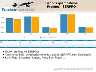 Ganhos quantitativos
Projetos - SERPRO
● 1500+ projetos no SERPRO
● Atualmente 89% do desenvolvimento Java do SERPRO com Demoiselle
● Siafi, Fibra, Siscomex, Sigepe, Porto Sem Papel, ...
www.frameworkdemoiselle.gov.br
 