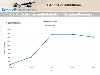 2009 2010 2011 2012 2013
0
200
400
600
800
1000
1200
1400
1600
1800
Mensagens na lista
Evolução anual
Ano
Númerodemensagens
lists.sourceforge.net/lists/listinfo/demoiselle-users
Ganhos quantitativos
+ 600 Inscritos
 