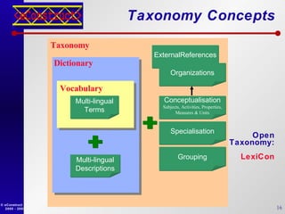 Taxonomy Concepts   Grouping Dictionary Multi-lingual Descriptions Vocabulary S pecialisation Conceptualisation Subjects, ...