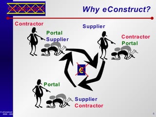 Why eConstruct? Contractor Supplier Portal Supplier Contractor Portal Portal Contractor Supplier € 