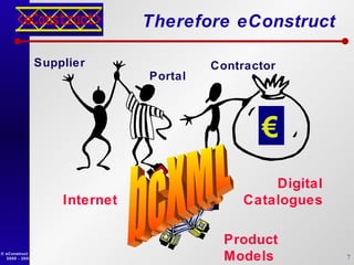 Therefore eConstruct   € Contractor Supplier Portal Product Models Internet Lack of  Standards bcXML Digital Catalogues 