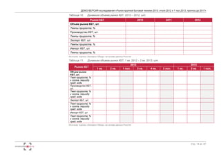 ДЕМО-ВЕРСИЯ исследования «Рынок крупной бытовой техники 2013: итоги 2012 и 1 пол.2013, прогноз до 2017» 
Стр. 14 из 67 
Таблица 10. Динамика объема рынка КБТ, 2010 – 2012, шт. 
Рынок КБТ 2010 2011 2012 
Объем рынка КБТ, шт. 
Темпы прироста, % 
Производство КБТ, шт. 
Темпы прироста, % 
Экспорт КБТ, шт. 
Темпы прироста, % 
Импорт КБТ, шт 
Темпы прироста, % 
Источник: оценка «Экспресс-Обзор» на основе данных Росстат 
Таблица 11. Динамика объема рынка КБТ, 1 кв. 2012 – 2 кв. 2013, шт. 
Рынок КБТ 
2012 2013 
1 кв. 2 кв. 1 пол. 3 кв. 4 кв. 2 пол. 1 кв. 2 кв. 1 пол. 
Объем рынка 
КБТ, шт. 
Темп прироста, % 
к соотв. периоду 
пред. года 
Производство КБТ, 
шт. 
Темп прироста, % 
к соотв. периоду 
пред. года 
Экспорт КБТ, шт. 
Темп прироста, % 
к соотв. периоду 
пред. года 
Импорт КБТ, шт 
Темп прироста, % 
к соотв. периоду 
пред. года 
Источник: оценка «Экспресс-Обзор» на основе данных Росстат 
 