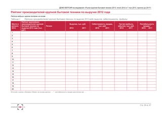 ДЕМО-ВЕРСИЯ исследования «Рынок крупной бытовой техники 2013: итоги 2012 и 1 пол.2013, прогноз до 2017» 
Стр. 28 из 67 
Рейтинг производителей крупной бытовой техники по выручке 2012 года 
Рейтинг ведущих игроков построен на основе … 
Таблица 1. Рейтинг производителей крупной бытовой техники по выручке 2012 года (выручка, себестоимость, прибыль) 
Место в 
ретинге 
2012 
Рейтинг крупнейших 
производителей крупной 
бытовой техники по 
выручке 2012 года (тыс. 
руб.) 
Регион 
Выручка, тыс. руб. 
2012 2011 
Себестоимость продаж, 
тыс. руб. 
2012 2011 
Чистая прибыль 
(убыток), тыс. руб. 
2012 2011 
Рентабельность 
продаж * 
2012 2011 
1 
2 
3 
4 
5 
6 
7 
8 
9 
10 
11 
12 
13 
14 
15 
16 
17 
18 
19 
20 
Источник: оценка «Экспресс-Обзор» на основе данных …, * - рентабельность продаж рассчитана как …. 
 