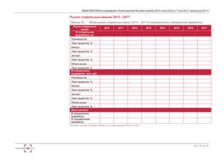ДЕМО-ВЕРСИЯ исследования «Рынок крупной бытовой техники 2013: итоги 2012 и 1 пол.2013, прогноз до 2017» 
Стр. 35 из 67 
Рынок стиральных машин 2013 - 2017 
Таблица 26. Объем рынка стиральных машин 2013 – 2017 в стоимостном и натуральном выражении 
Рынок стиральных 
машин 
2010 2011 2012 2013 2014 2015 2016 2017 
В натуральном 
выражении, шт. 
Производство 
Темп прироста, % 
Импорт 
Темп прироста, % 
Экспорт 
Темп прироста, % 
Объем рынка 
Темп прироста, % 
В стоимостном 
выражении, млн. руб. 
Производство 
Темп прироста, % 
Импорт 
Темп прироста, % 
Экспорт 
Темп прироста, % 
Объем рынка 
Темп прироста, % 
Доля импорта 
В натуральном 
выражении 
В стоимостном 
выражении 
Источник: оценка «Экспресс-Обзор» на осн ове данных Р осстат и ФТС 
 