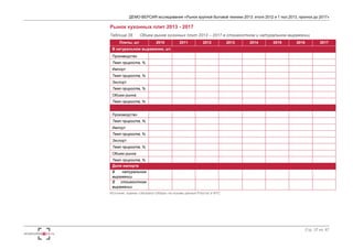 ДЕМО-ВЕРСИЯ исследования «Рынок крупной бытовой техники 2013: итоги 2012 и 1 пол.2013, прогноз до 2017» 
Стр. 37 из 67 
Рынок кухонных плит 2013 - 2017 
Таблица 28. Объем рынка кухонных плит 2013 – 2017 в стоимостном и натуральном выражении 
Плиты, шт 2010 2011 2012 2013 2014 2015 2016 2017 
В натуральном выражении, шт. 
Производство 
Темп прироста, % 
Импорт 
Темп прироста, % 
Экспорт 
Темп прироста, % 
Объем рынка 
Темп прироста, % 
Производство 
Темп прироста, % 
Импорт 
Темп прироста, % 
Экспорт 
Темп прироста, % 
Объем рынка 
Темп прироста, % 
Доля импорта 
В натуральном 
выражении 
В стоимостном 
выражении 
Источник: оценка «Экспресс-Обзор» н а основе данны х Росстат и ФТ С 
 