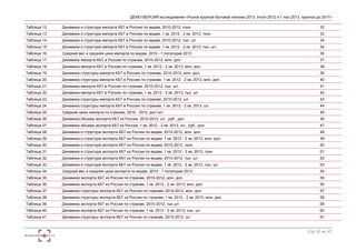 ДЕМО-ВЕРСИЯ исследования «Рынок крупной бытовой техники 2013: итоги 2012 и 1 пол.2013, прогноз до 2017» 
Таблица 12. Динамика и структура импорта КБТ в Россию по видам, 2010-2012, тонн 32 
Таблица 13. Динамика и структура импорта КБТ в Россию по видам, 1 кв. 2012 - 2 кв. 2013, тонн 33 
Таблица 14. Динамика и структура импорта КБТ в Россию по видам, 2010-2012, тыс. шт. 34 
Таблица 15. Динамика и структура импорта КБТ в Россию по видам, 1 кв. 2012 - 2 кв. 2013, тыс. шт. 35 
Таблица 16. Средний вес и средняя цена импорта по видам, 2010 - 1 полугодие 2013 36 
Таблица 17. Динамика импорта КБТ в Россию по странам, 2010-2012, млн. дол. 37 
Таблица 18. Динамика импорта КБТ в Россию по странам, 1 кв. 2012 - 2 кв. 2013, млн. дол. 38 
Таблица 19. Динамика структуры импорта КБТ в Россию по странам, 2010-2012, млн. дол. 39 
Таблица 20. Динамика структуры импорта КБТ в Россию по странам, 1 кв. 2012 - 2 кв. 2013, млн. дол. 40 
Таблица 21. Динамика импорта КБТ в Россию по странам, 2010-2012, тыс. шт. 41 
Таблица 22. Динамика импорта КБТ в Россию по странам, 1 кв. 2012 - 2 кв. 2013, тыс. шт. 42 
Таблица 23. Динамика структуры импорта КБТ в Россию по странам, 2010-2012, шт. 43 
Таблица 24. Динамика структуры импорта КБТ в Россию по странам, 1 кв. 2012 - 2 кв. 2013, шт. 44 
Таблица 25. Средние цены импорта по странам, 2010 - 2012, дол./шт. 45 
Таблица 26. Динамика объема экспорта КБТ из России, 2010-2012, шт., руб., дол. 46 
Таблица 27. Динамика объема экспорта КБТ из России, 1 кв. 2012 - 2 кв. 2013, шт., руб., дол. 47 
Таблица 28. Динамика и структура экспорта КБТ из России по видам, 2010-2012, млн. дол. 48 
Таблица 29. Динамика и структура экспорта КБТ из России по видам, 1 кв. 2012 - 2 кв. 2013, млн. дол. 49 
Таблица 30. Динамика и структура экспорта КБТ из России по видам, 2010-2012, тонн 50 
Таблица 31. Динамика и структура экспорта КБТ из России по видам, 1 кв. 2012 - 2 кв. 2013, тонн 51 
Таблица 32. Динамика и структура экспорта КБТ из России по видам, 2010-2012, тыс. шт. 52 
Таблица 33. Динамика и структура экспорта КБТ из России по видам, 1 кв. 2012 - 2 кв. 2013, тыс. шт. 53 
Таблица 34. Средний вес и средняя цена экспорта по видам, 2010 - 1 полугодие 2013 54 
Таблица 35. Динамика экспорта КБТ из России по странам, 2010-2012, млн. дол. 55 
Таблица 36. Динамика экспорта КБТ из России по странам, 1 кв. 2012 - 2 кв. 2013, млн. дол. 56 
Таблица 37. Динамика структуры экспорта КБТ из России по странам, 2010-2012, млн. дол. 57 
Таблица 38. Динамика структуры экспорта КБТ из России по странам, 1 кв. 2012 - 2 кв. 2013, млн. дол. 58 
Таблица 39. Динамика экспорта КБТ из России по странам, 2010-2012, тыс.шт. 59 
Таблица 40. Динамика экспорта КБТ из России по странам, 1 кв. 2012 - 2 кв. 2013, тыс. шт. 60 
Таблица 41. Динамика структуры экспорта КБТ из России по странам, 2010-2012, шт. 61 
Стр. 61 из 67 
 