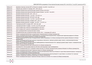 ДЕМО-ВЕРСИЯ исследования «Рынок крупной бытовой техники 2013: итоги 2012 и 1 пол.2013, прогноз до 2017» 
Таблица 42. Динамика структуры экспорта КБТ из России по странам, 1 кв. 2012 - 2 кв. 2013, шт. 62 
Таблица 43. Средние цены импорта по странам, 2010 - 2012, дол./шт. 63 
Таблица 44. Динамика объема рынка крупной бытовой техники в России, 2010-2012 64 
Таблица 45. Динамика объема рынка крупной бытовой техники в России, 1 кв. 2012 - 2 кв. 2013 65 
Таблица 46. Динамика объема рынка КБТ, 2010 - 2012, шт. 67 
Таблица 47. Динамика объема рынка КБТ, 1 кв. 2012 - 2 кв. 2013, шт. 67 
Таблица 48. Динамика объема рынка КБТ, 2010-2012, млн. руб. 68 
Таблица 49. Динамика объема рынка КБТ, 1 кв. 2012 - 2 кв. 2013, млн. руб. 68 
Таблица 50. Динамика объема рынка КБТ по видам, 2010 - 2012, шт. 69 
Таблица 51. Динамика объема рынка КБТ по видам, 1 кв. 2012 - 1 кв. 2013, шт. 70 
Таблица 52. Структура рынка КБТ по видам, 2010 - 2012, млн. руб. 71 
Таблица 53. Структура рынка КБТ по видам, 1 кв. 2012 -2 кв. 2013, млн. руб. 72 
Таблица 54. Частота замены КБТ в расчете на домохозяйство, 2010-2012 73 
Таблица 55. Частота замены КБТ в расчете на домохозяйство, 2010-2012 74 
Таблица 56. Цены производителей на крупную бытовую технику 75 
Таблица 57. Потребительские цены на крупную бытовую технику, 2010 - 1 полугодие 2013, руб./шт. 75 
Таблица 58. Рейтинг производителей бытовых холодильников и морозильников (по объему производства) 95 
Стр. 62 из 67 
Таблица 59. 
Рейтинг производителей бытовых комбинированных холодидильников-морозильников с раздельными наружными дверьми (по объему 
производства без указания объемов) (по объему производства) 
96 
Таблица 60. 
Рейтинг производителей бытовых холодидильников, кроме встраиваемых (по объему производства без указания объемов) (по объему 
производства) 
97 
Таблица 61. 
Рейтинг производителей бытовых кухонных стационарных электроплит, имеющих духовой шкаф и панель с электронагревательными 
элементами (по объему производства) 
98 
Таблица 62. 
Рейтинг производителей бытовых кухонных комбинированных газоэлектрических плит, имеющих духовой шкаф и панель с нагревательными 
элементами (по объему производства) 
99 
Таблица 63. Рейтинг производителей бытовых электроплиток (по объему производства) 100 
Таблица 64. Производитель электрошкафов жарочных (бытовых электродуховок) (один производитель) 100 
Таблица 65. Рейтинг производителей плит (с духовкой) газовых бытовых (по объему производства без указания объемов) (по объему производства) 101 
Таблица 66. Рейтинг производителей бытовых стиральных машин (по объему производства) 102 
Таблица 67. 
Рейтинг производителей машин стиральных полностью автоматических емкостью не более 6 кг сухого белья (включая машины, оснащенные 
отжимным устройством) (по объему производства) 
103 
Таблица 68. 
Рейтинг производителей машин стиральных полностью автоматических емкостью более 6 кг сухого белья, но не более 10 кг (включая 
машины, оснащенные отжимным устройством) (по объему производства) 
103 
Таблица 69. Рейтинг производителей машин стиральных бытовых (емкостью не более 10 кг) прочих (по объему производства) 104 
 