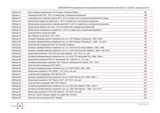 ДЕМО-ВЕРСИЯ исследования «Рынок крупной бытовой техники 2013: итоги 2012 и 1 пол.2013, прогноз до 2017» 
Таблица 70. Доли основных игроков рынка, 2012 (оценка "Экспресс-Обзор") 106 
Таблица 71. Объем рынка КБТ 2013 - 2017 в стоимостном и натуральном выражении 108 
Таблица 72. Структура рынка стиральных машин 2013 - 2017 в стоимостном и натуральном выражении по видам 109 
Таблица 73. Объем рынка стиральных машин 2013 - 2017 в стоимостном и натуральном выражении 110 
Таблица 74. Объем рынка холодильников и морозильников 2013 - 2017 в стоимостном и натуральном выражении 111 
Таблица 75. Объем рынка кухонных плит 2013 - 2017 в стоимостном и натуральном выражении 112 
Таблица 76. Объем рынка посудомоечных машин 2013 - 2017 в стоимостном и натуральном выражении 113 
Таблица 77. Структура сбыта продукции Indesit 126 
Таблица 78. ЗАО "Индезит Интернэшнл", 2011-2012 126 
Таблица 79. Основные производственные показатели (тыс. шт.) ЗАО "Индезит Интернэшнл", 2006 - 2009 127 
Таблица 80. Основные производственные показатели (тыс. шт.) ЗАО "Индезит Интернэшнл", 2009 - 3 кв. 2010 127 
Таблица 81. Структура сбыта продукции ООО "БСХ Бытовые приборы" 148 
Таблица 82. Основные производственные показатели (тыс. шт.) ООО "БСХ Бытовые приборы", 2006 - 2009 149 
Таблица 83. Основные производственные показатели (тыс. шт.), ООО "БСХ Бытовые приборы", 2009 - 3 кв. 2010 г. 149 
Таблица 84. Финансовые показатели ООО "БСХ Бытовые приборы", 2011-2012, тыс. руб 151 
Таблица 85. Основные производственные показатели (тыс. шт.) ООО "ЛГ Электроникс Рус", 2006 - 2009 гг. 170 
Таблица 86. Финансовые показатели ООО "ЛГ Электроникс Рус", 2008-2011 гг., тыс. руб. 170 
Таблица 87. Основные финансовые показатели ООО "Самсунг Электроникс Рус Калуга", 2011 - 2012 184 
Таблица 88. Структура сбыта продукции ООО "БЕКО" 198 
Таблица 89. Основные производственные показатели (тыс. шт.) ООО "БЕКО", 2006 - 2009 199 
Таблица 90. Финансовые показатели ООО "БЕКО", 2011-2012, тыс. руб. 200 
Таблица 91. Структура сбыта продукции ООО "Вестел-СНГ" 212 
Таблица 92. Основные производственные показатели (тыс. шт.) ООО "Вестел-СНГ", 2006 - 2009 гг. 213 
Таблица 93. Финансовые показатели ООО "Вестел-СНГ", 2011-2012, тыс. руб. 213 
Таблица 94. Структура сбыта продукции ОАО "КЗХ "Бирюса" 222 
Таблица 95. Основные производственные показатели (тыс. шт.) ОАО "КЗХ "Бирюса", 2006 - 2009 гг. 223 
Таблица 96. Основные производственные показатели (тыс. шт.), ОАО "КЗХ "Бирюса", 2009 - 3 кв. 2010 г. 223 
Таблица 97. Финансовые показатели ОАО "КЗХ "Бирюса", 2011-2012, тыс. руб. 224 
Таблица 98. Источник: оценка "Экспресс-Обзор" на основе ГМЦ "Росстат" 224 
Таблица 99. Структура сбыта продукции ОАО "Айсберг" 233 
Стр. 63 из 67 
 