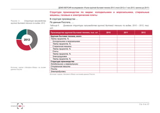 ДЕМО-ВЕРСИЯ исследования «Рынок крупной бытовой техники 2013: итоги 2012 и 1 пол.2013, прогноз до 2017» 
Стр. 8 из 67 
Рисунок 3. Структура производства 
крупной бытовой техники по видам, 2012 
Источник: оценка «Экспресс-Обзор» на основе 
данных Росстат 
Структура производства по видам: холодильники и морозильники, стиральные 
машины, газовые и электрические плиты 
В структуре производства … 
По данным Росстата, …. 
Таблица 5. Динамика структуры производства крупной бытовой техники по видам, 2010 – 2012, тыс. 
шт. 
Производство крупной бытовой техники, тыс. шт. 2010 2011 2012 
Крупная бытовая техника, всего 
Темпы прироста, % 
Холодильники и морозильники 
Темпы прироста, % 
Стиральные машины 
Темпы прироста, % 
Плиты 
Темпы прироста, % 
Электродуховки 
Темпы прироста, % 
Структура производства 
Холодильники и морозильники 
Стиральные машины 
Плиты 
Электродуховки 
Источник: оценка «Экспресс-Обзор» на основе данных Росстат 
2012 
 