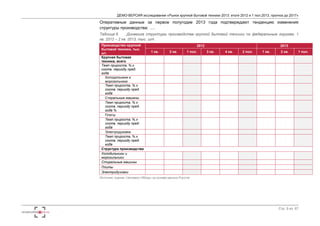 ДЕМО-ВЕРСИЯ исследования «Рынок крупной бытовой техники 2013: итоги 2012 и 1 пол.2013, прогноз до 2017» 
Оперативные данные за первое полугодие 2013 года подтверждают тенденцию изменения 
структуры производства: …. 
Таблица 6. Динамика структуры производства крупной бытовой техники по федеральным округам, 1 
кв. 2012 – 2 кв. 2013, тыс. шт. 
Производство крупной 
2012 2013 
бытовой техники, тыс. 
шт. 
1 кв. 2 кв. 1 пол. 3 кв. 4 кв. 2 пол. 1 кв. 2 кв. 1 пол. 
Стр. 9 из 67 
Крупная бытовая 
техника, всего 
Темп прироста, % к 
соотв. периоду пред. 
года 
Холодильники и 
морозильники 
Темп прироста, % к 
соотв. периоду пред. 
года 
Стиральные машины 
Темп прироста, % к 
соотв. периоду пред. 
года % 
Плиты 
Темп прироста, % к 
соотв. периоду пред. 
года 
Электродуховки 
Темп прироста, % к 
соотв. периоду пред. 
года 
Структура производства 
Холодильники и 
морозильники 
Стиральные машины 
Плиты 
Электродуховки 
Источник: оценка «Экспресс-Обзор» на основе данных Росстат 
 