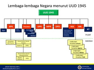 Lembaga-lembaga Negara menurut UUD 1945 
BPK Presiden DPR MPR DPD MA MK 
DIKDIK BAEHAQI ARIF | 
dik2baehaqi@yahoo.com | 
Lingkungan 
Peradilan Umum 
Lingkungan 
Peradilan Agama 
Lingkungan 
Peradilan Militer 
Universitas 
Ahmad Dahlan 
kementerian 
negara 
dewan 
pertimbangan 
TNI/POLRI 
badan-badan lain 
yang fungsinya 
berkaitan dengan 
kekuasaan 
kehakiman 
KY 
UUD 1945 
kpu bank 
sentral 
DAERAH 
Lingkungan 
Peradilan TUN 
Perwakilan 
BPK Provinsi 
Pemerintahan Daerah 
Provinsi 
Gubernur DPRD 
Pemerintahan Daerah 
Kabupaten/Kota 
DPRD 
Bupati/ 
Walikota 
PUSAT 
 