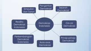 Demokrasi
Indonesia
Pengertian
Demokrasi Sejarah
Demokrasi
Ciri-ciri
Demokrasi
Prinsip-prinsip
Demokrasi
Asas-asas
Demokrasi
Perkembangan
Demokrasi
Indonesia
Realita
Demokrasi
Indonesia
Simpulan
dan Saran
 