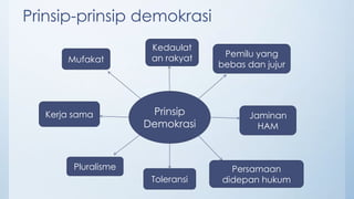 Prinsip-prinsip demokrasi
Prinsip
Demokrasi
Kedaulat
an rakyat Pemilu yang
bebas dan jujur
Toleransi
Persamaan
didepan hukum
Jaminan
HAM
Pluralisme
Kerja sama
Mufakat
 