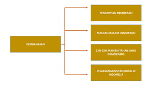 PEMBAHASAN
PELAKSANAAN DEMOKRASI DI
INDONESIA
CIRI-CIRI PEMERINTAHAN YANG
DEMOKRATIS
MACAM-MACAM DEMOKRASI
PENGERTIAN DEMOKRASI
 