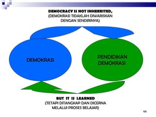 PENDIDIKAN DEMOKRASI   DEMOKRASI DEMOCRACY IS NOT INHERRITED, (DEMOKRASI TIDAKLAH DIWARISKAN DENGAN SENDIRINYA) BUT  IT  IS  LEARNED (TETAPI DITANGKAP DAN DICERNA MELALUI PROSES BELAJAR) 