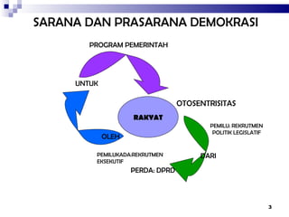 SARANA DAN PRASARANA DEMOKRASI RAKYAT DARI OLEH UNTUK PEMILU: REKRUTMEN POLITIK LEGISLATIF PROGRAM PEMERINTAH OTOSENTRISITAS PERDA: DPRD PEMILUKADA:REKRUTMEN EKSEKUTIF 