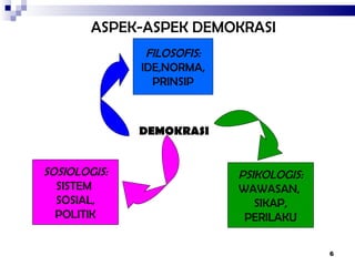 ASPEK-ASPEK  DEMOKRASI FILOSOFIS: IDE,NORMA, PRINSIP PSIKOLOGIS: WAWASAN,  SIKAP, PERILAKU SOSIOLOGIS: SISTEM  SOSIAL, POLITIK DEMOKRASI 