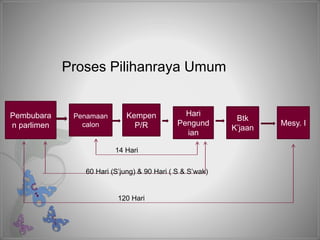 Pembubara
n parlimen
Penamaan
calon
Kempen
P/R
Hari
Pengund
ian
Btk
K’jaan
Mesy. I
14 Hari
60 Hari (S’jung) & 90 Hari ( S & S’wak)
120 Hari
Proses Pilihanraya Umum
 