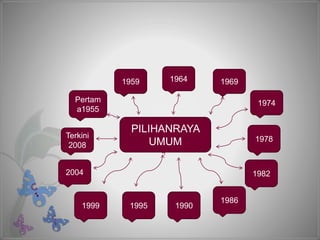 PILIHANRAYA
UMUM
Pertam
a1955
1964 1969
1974
1995 1990
1986
19822004
1999
1959
Terkini
2008
1978
 