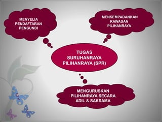 TUGAS
SURUHANRAYA
PILIHANRAYA (SPR)
MENSEMPADANKAN
KAWASAN
PILIHANRAYA
MENYELIA
PENDAFTARAN
PENGUNDI
MENGURUSKAN
PILIHANRAYA SECARA
ADIL & SAKSAMA
 