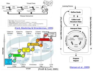 (Card, Mackinlay & Shneiderman, 1999)
(Pirolli & Card, 2005)
(Hansen et al., 2009)
 