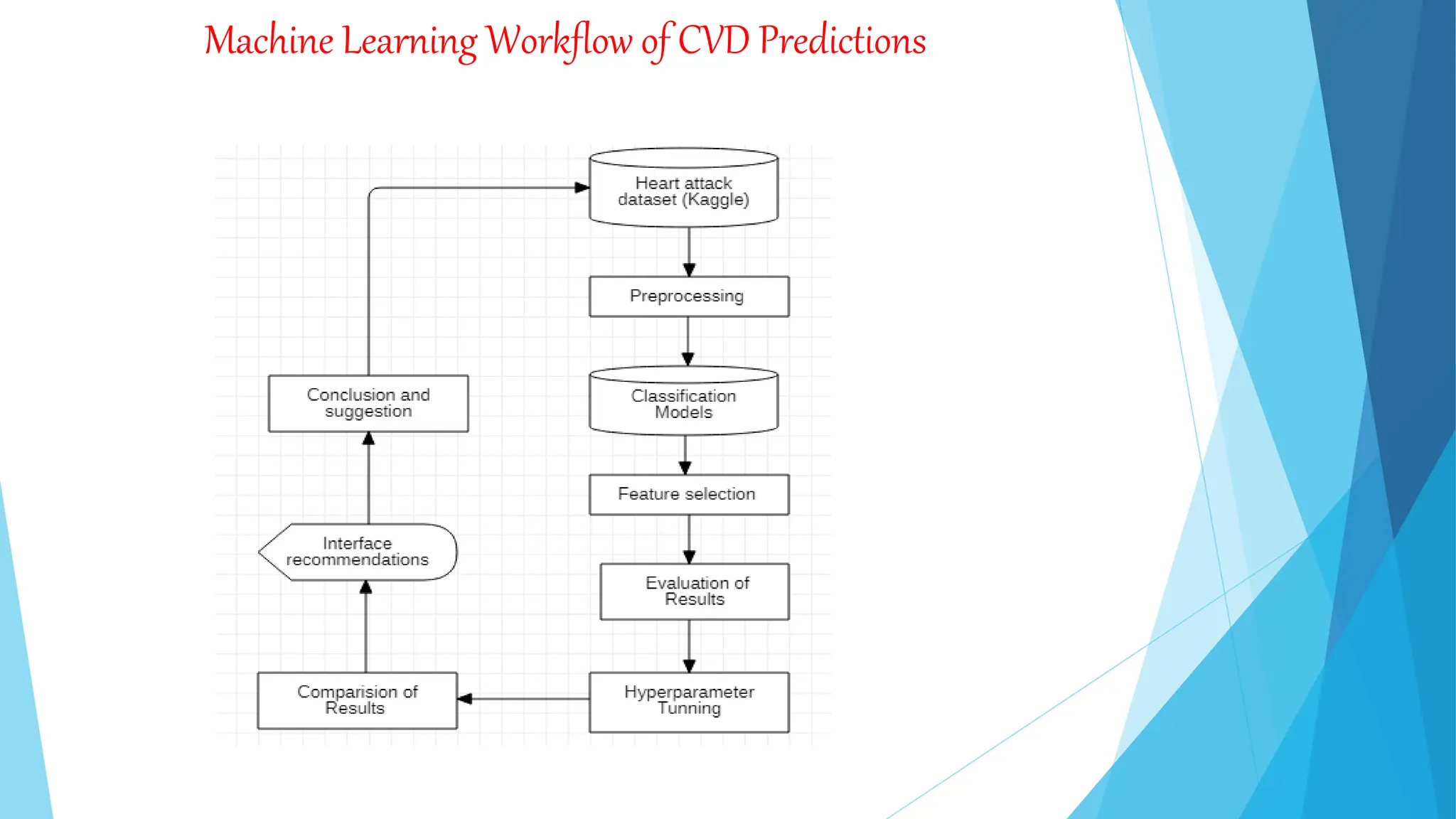 Machine Learning Workflow of CVD Predictions
 