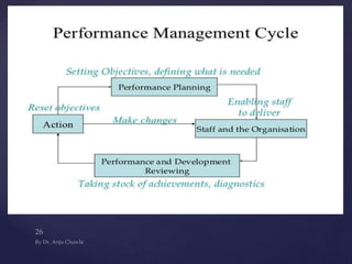 Introduction to Performance Management System | PPTX