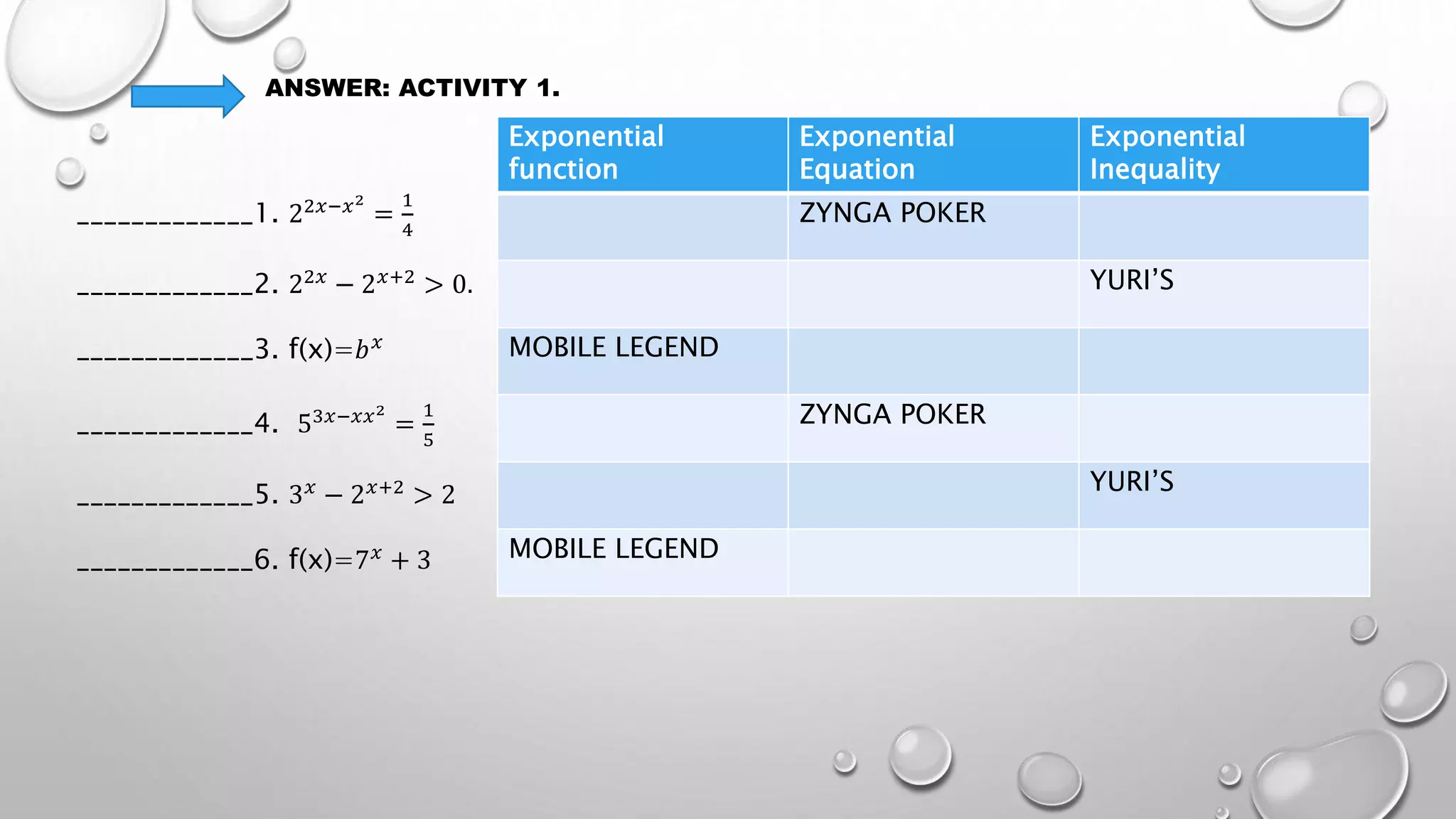 ANSWER: ACTIVITY 1.
_____________1. 22𝑥−𝑥2
=
1
4
_____________2. 22𝑥 − 2𝑥+2 > 0.
_____________3. f(x)=𝑏𝑥
_____________4. 53𝑥−𝑥𝑥2
=
1
5
_____________5. 3𝑥 − 2𝑥+2 > 2
_____________6. f(x)=7𝑥
+ 3
Exponential
function
Exponential
Equation
Exponential
Inequality
ZYNGA POKER
YURI’S
MOBILE LEGEND
ZYNGA POKER
YURI’S
MOBILE LEGEND
 