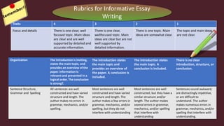 Traits 4 3 2 1
Focus and details There is one clear, well
focused topic. Main ideas
are clear and are well
supported by detailed and
accurate information.
There is one clear,
wellfocused topic. Main
ideas are clear but are not
well supported by
detailed information.
There is one topic. Main
ideas are somewhat clear.
The topic and main ideas
are not clear.
Organization The introduction is inviting,
states the main topic, and
provides an overview of the
paper. Information is
relevant and presented in a
logical order. The conclusion
is strongT.
The introduction states
the main topic and
provides an overview of
the paper. A conclusion is
included.
The introduction states
the main topic. A
conclusion is included.
There is no clear
introduction, structure, or
conclusion.
Sentence Structure,
Grammar and Spelling
All sentences are well
constructed and have varied
structure and length. The
author makes no errors in
grammar, mechanics, and/or
spelling.
Most sentences are well
constructed and have varied
structure and length. The
author makes a few errors in
grammar, mechanics, and/or
spelling, but they do not
interfere with understanding
Most sentences are well
constructed, but they have a
similar structure and/or
length. The author makes
several errors in grammar,
mechanics, and/or spelling
that interfere with
understanding
Sentences sound awkward,
are distractingly repetitive,
or are difficult to
understand. The author
makes numerous errors in
grammar, mechanics, and/or
spelling that interfere with
understanding.
Rubrics for Informative Essay
Writing
 