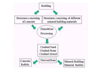 Demolished waste as coarse aggregate | PPTX