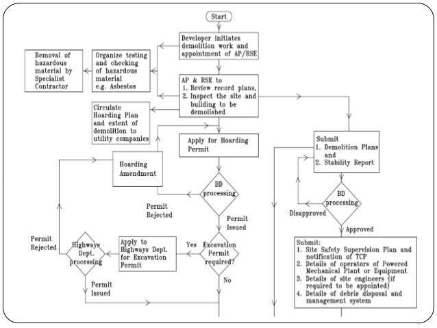 demolition methods and its sequence 6 638