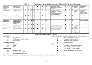 Table 4.1 Summary of General Characteristics of Demolition Methods (Continue)
Saw cutting w/
circular saw or
chain saw
Cutting with circular
saw or chain saw
      Yes - Solid working platform
- Arrangement for hoisting out
cut section
   Drainage
required
- Allows precise
separation
Wire saw cutting Cutting with wire saw       Yes - Solid working platform
- Arrangement for hoisting out
cut section
- Counter measure to prevent
danger of wire breaks
   Drainage
required
- Allows precise
separation
- Good for cutting
massive structures
Drilling Coring, drilling and
cutting by stitch drilling
      Yes - Solid working platform    - Allows precise
separation
- Good for cutting
massive structures
Non explosive
demolition agent
Expansion pressure
from absorption of CaO
or other chemical
reactions
      Yes    - Good for foundation
Thermal lance Use of intense heat
by fusion of metal
      Yes - Protection of person and
properties from intensive heat
   Fire damage
protection
required
Water Jet Jetting of water at high
pressure
      Yes - Protection of person and
properties from high pressure
water
   Drainage
required;
water
recyling
preferred
Explanation of Symbols for Table 4.1
Applicability:
 Very effective
 Moderately to slightly effective
 Not efficient
Vibration (regardless of whether it is continuous or discontinuous):
 Not felt by the human body
 Very little effect on human
 Moderate effect on human
 Significant effectWrecking Efficiency:
 Excellent
 Good
 Poor
Noise :
 70 dB(A) or below (30m locality)
 70 - 74 dB (A) (30 m locality)
 75 - 79 dB (A) (30 m locality)
 80 dB (A) or above (30 m locality)
Dust Particles:
 Very little dust
 Moderate amount of dust
 Significant amount of dust
Noise level indicated above are for reference only. Actual noise level will depend on the machine used and site conditions.
47
 