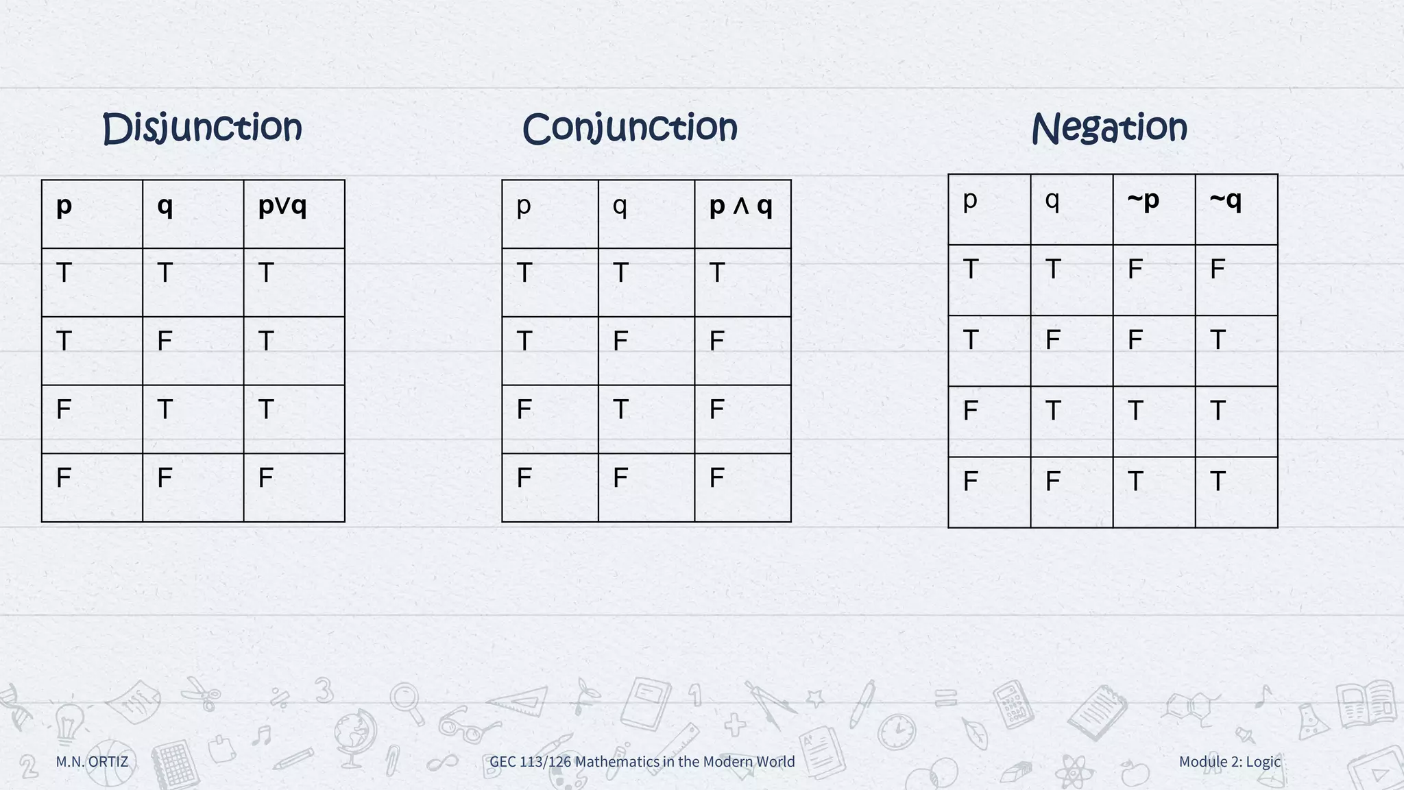 Disjunction Conjunction Negation
M.N. ORTIZ GEC 113/126 Mathematics in the Modern World Module 2: Logic
p q p∨q
T T T
T F T
F T T
F F F
p q p ∧ q
T T T
T F F
F T F
F F F
p q ~p ~q
T T F F
T F F T
F T T T
F F T T
 