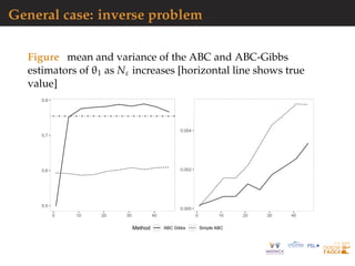 General case: inverse problem
Figure mean and variance of the ABC and ABC-Gibbs
estimators of θ1 as Nε increases [horizontal line shows true
value]
0.5
0.6
0.7
0.8
0 10 20 30 40
0.000
0.002
0.004
0 10 20 30 40
Method ABC Gibbs Simple ABC
 