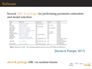 Sofware
Several ABC R packages for performing parameter estimation
and model selection
[Nunes & Prangle, 2017]
abcrf R package ABC via random forests
 