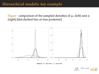 Hierarchical models: toy example
Figure comparison of the sampled densities of µ1 (left) and α
(right) [dot-dashed line as true posterior]
0
1
2
3
4
0 2 4 6
0.0
0.5
1.0
1.5
2.0
−4 −2 0 2 4
Method ABC Gibbs Simple ABC
 