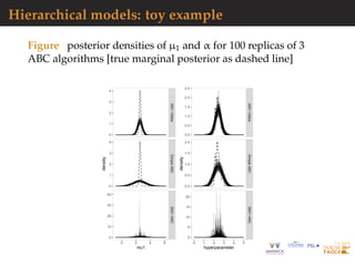 Hierarchical models: toy example
Figure posterior densities of µ1 and α for 100 replicas of 3
ABC algorithms [true marginal posterior as dashed line]
ABC−GibbsSimpleABCSMC−ABC
0 2 4 6
0
1
2
3
4
0
1
2
3
4
0
10
20
30
40
mu1
density
ABC−GibbsSimpleABCSMC−ABC
0 1 2 3 4 5
0.0
0.5
1.0
1.5
2.0
2.5
0.0
0.5
1.0
1.5
2.0
0
5
10
15
20
hyperparameter
density
 