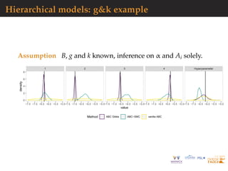 Hierarchical models: g&k example
Assumption B, g and k known, inference on α and Ai solely.
1 2 3 4 Hyperparameter
−7.5 −7.0 −6.5 −6.0 −5.5 −5.0−7.5 −7.0 −6.5 −6.0 −5.5 −5.0−7.5 −7.0 −6.5 −6.0 −5.5 −5.0−7.5 −7.0 −6.5 −6.0 −5.5 −5.0−7.5 −7.0 −6.5 −6.0 −5.5 −5.0
0
2
4
6
8
value
density
Method ABC Gibbs ABC−SMC vanilla ABC
 