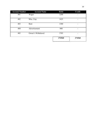10
Account Number Account Name Debit Credit
401 Wages 3200 -
402 Misc. Exp. 1425 -
403 Rent 1300 -
404 Advertisement 800 -
405 Owner’s Withdrawal 3785 -
274560 274560
 
