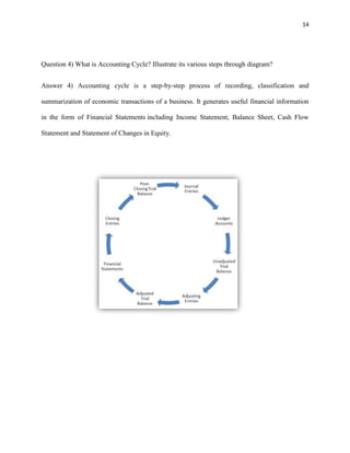 14
Question 4) What is Accounting Cycle? Illustrate its various steps through diagram?
Answer 4) Accounting cycle is a step-by-step process of recording, classification and
summarization of economic transactions of a business. It generates useful financial information
in the form of Financial Statements including Income Statement, Balance Sheet, Cash Flow
Statement and Statement of Changes in Equity.
 