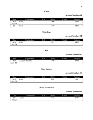 8
Wages
Account Number 401
Date Explanation P.R. Debit Credit Balance
2011
July 24.
Cash 1600 1600
28. Cash 1600 3200
Misc. Exp.
Account Number 402
Date Explanation P.R. Debit Credit Balance
2011
July 24.
Cash 1425 1425
Rent
Account Number 403
Date Explanation P.R. Debit Credit Balance
2011
July 22.
Account Payable 1300 1300
Advertisement
Account Number 404
Date Explanation P.R. Debit Credit Balance
2011
July 29.
Cash 800 800
Owner Withdrawal
Account Number 405
Date Explanation P.R. Debit Credit Balance
2011
July 27.
Cash 3785 3785
 