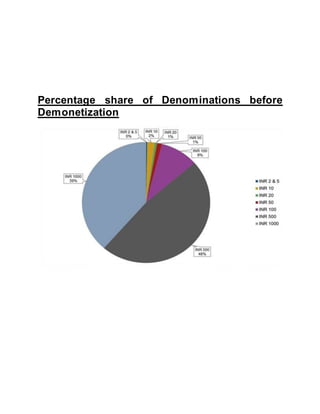 Percentage share of Denominations before
Demonetization
 