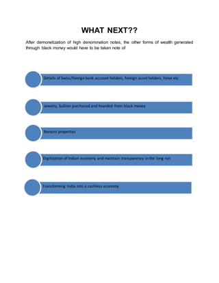 WHAT NEXT??
After demonetization of high denomination notes, the other forms of wealth generated
through black money would have to be taken note of
Details of Swiss/foreign bank account holders, foreign asset holders, forex etc
Jewelry, bullion purchased and hoarded from black money
Benami properties
Digitization of Indian economy and maintain transparency in the long run
Transforming India into a cashless economy
 